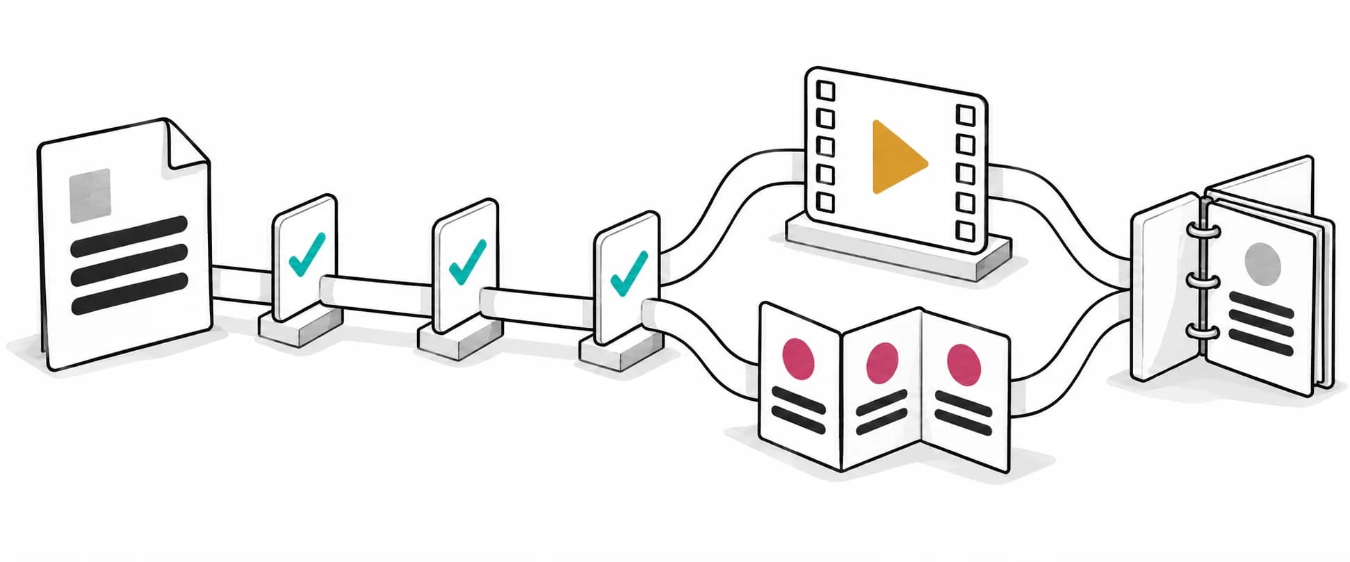 A journey becomes a validated test, then a video and guide that join a knowledge base.